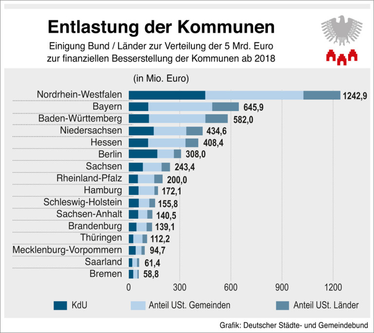 Spürbare Entlastung für die Kommunen